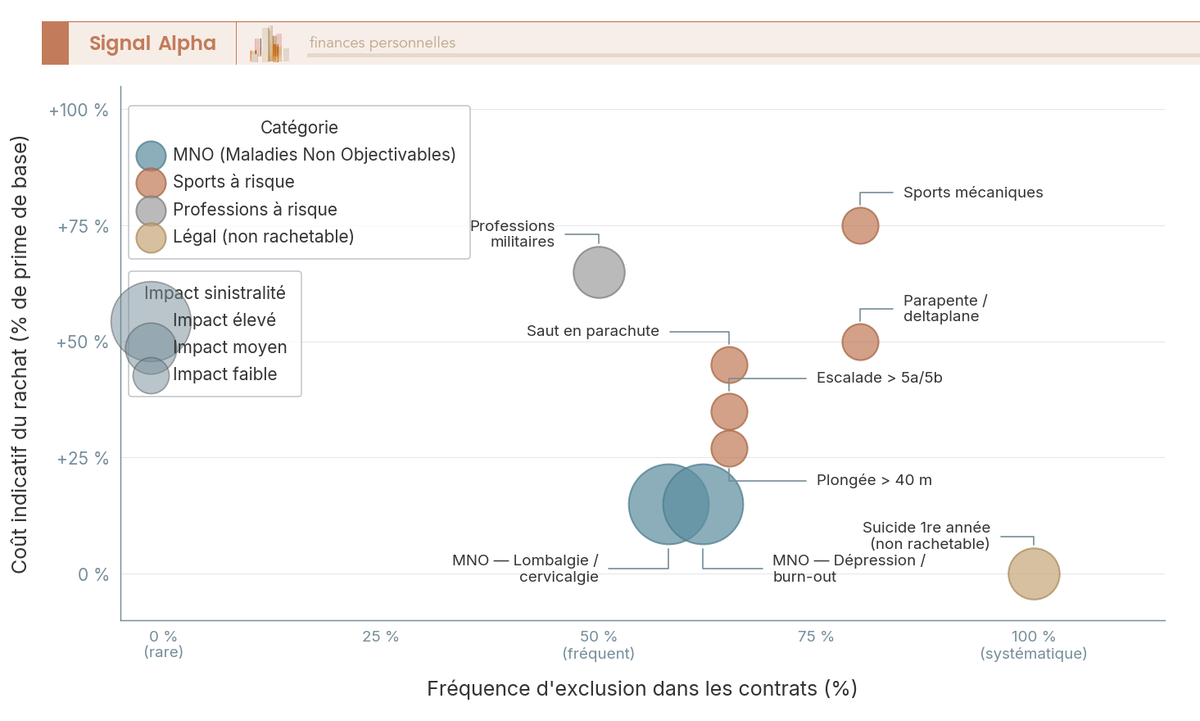 Diagramme à bulles croisant fréquence d'exclusion et coût de rachat pour les principales exclusions assurance emprunteur (MNO, sports, professions à risque).