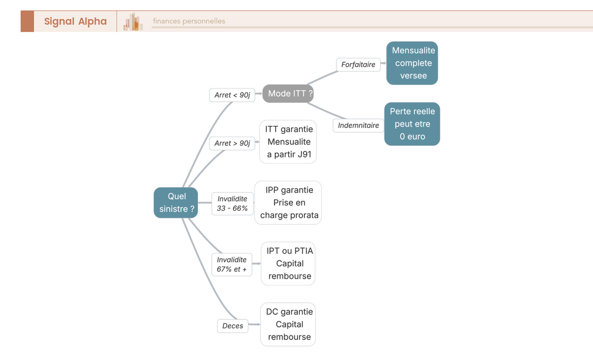 Arbre de décision assurance emprunteur : quel événement (décès, invalidité, ITT) déclenche quelle garantie et quel montant est couvert selon le contrat.