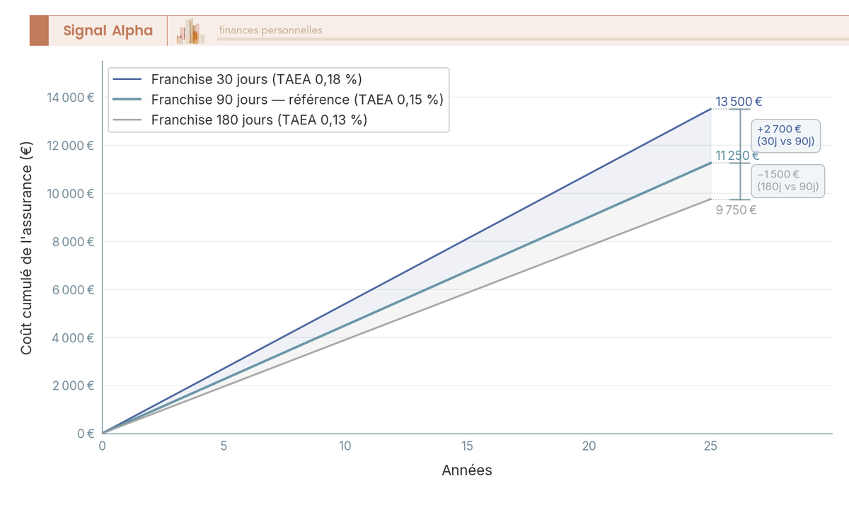 Graphique en courbes montrant le coût cumulé de l'assurance emprunteur sur 25 ans selon 3 niveaux de franchise (30, 90 et 180 jours), prêt 300 000 €.