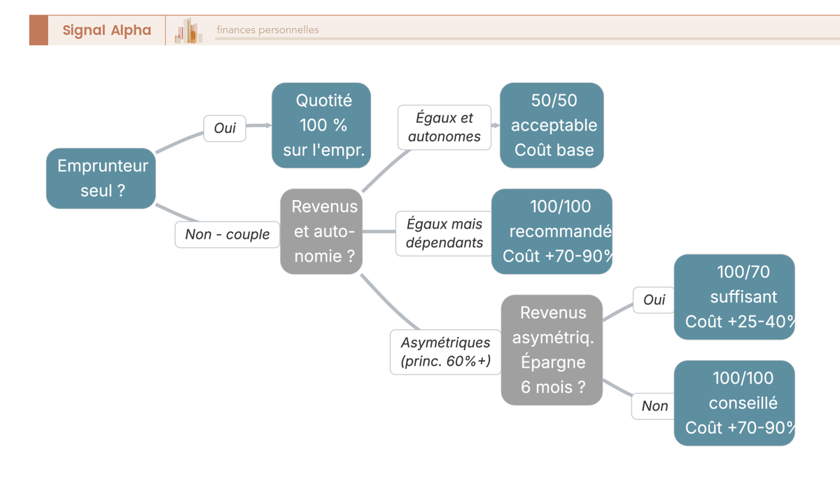 Arbre de décision pour choisir la quotité assurance emprunteur selon la situation du foyer : seul, couple avec revenus égaux ou asymétriques, épargne disponible.