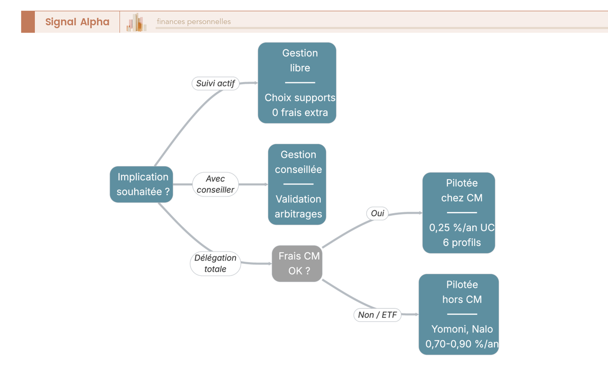 Arbre de décision orientant vers la modalité de gestion adaptée d'une assurance vie Crédit Mutuel : libre, conseillée, pilotée ou en ligne, selon le niveau d'implication souhaité.