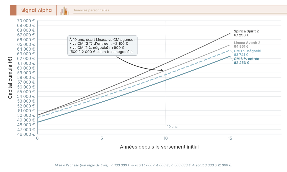 Graphique en courbes comparant l'évolution sur 15 ans de 50 000 euros en fonds euros selon trois scénarios de frais : Crédit Mutuel agence, Linxea Avenir 2, Spirica Spirit 2.