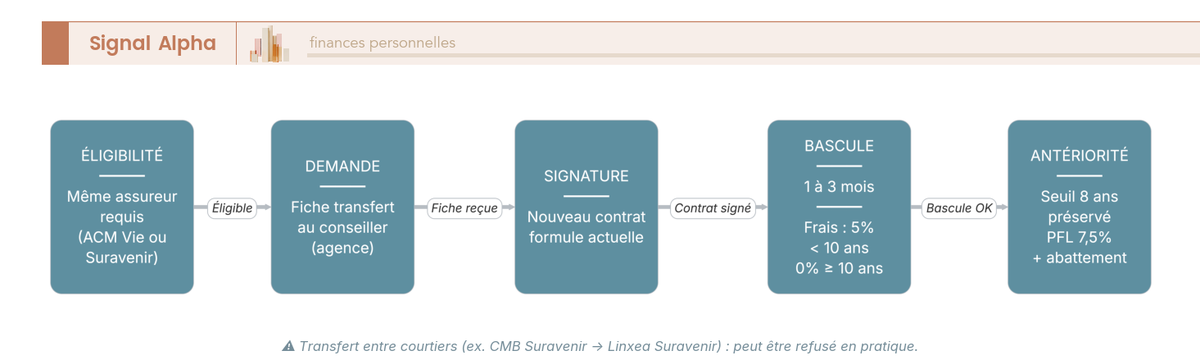 Diagramme de flux à 5 étapes décrivant la procédure de transfert Loi Pacte intra-assureur d'un contrat ACM Vie ou Suravenir, avec encarts frais et avertissement courtier.