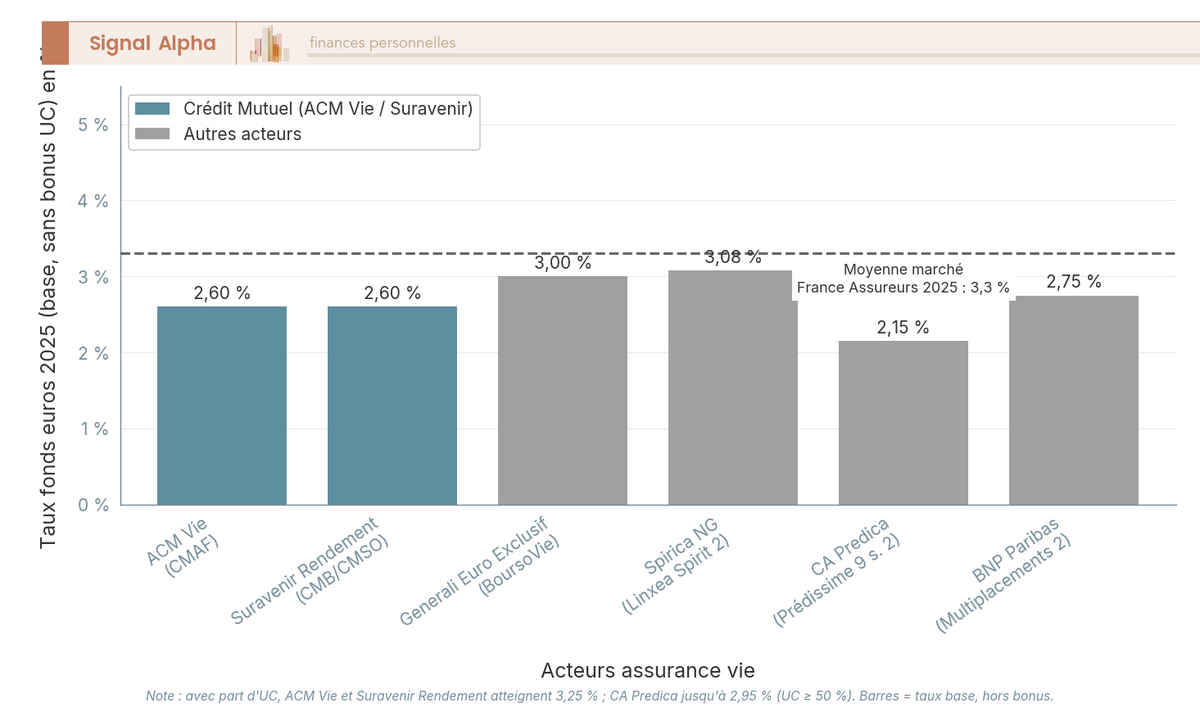 Diagramme à barres comparant les taux fonds euros 2025 base (sans bonus UC) de sept acteurs assurance vie dont Crédit Mutuel, avec ligne moyenne marché.
