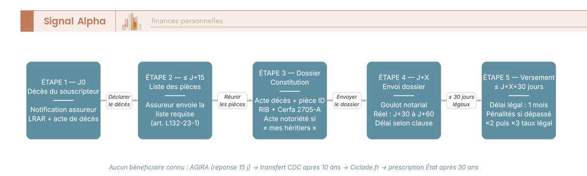 Diagramme de flux en 5 étapes du déblocage successoral d'une assurance vie, avec délais légaux et réels de versement.