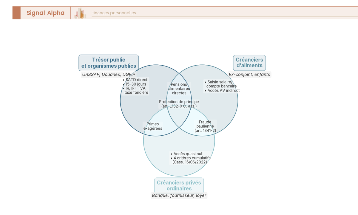 Diagramme de Venn : 3 cercles comparant les droits de saisie sur assurance vie du Trésor public, créanciers alimentaires et créanciers privés.