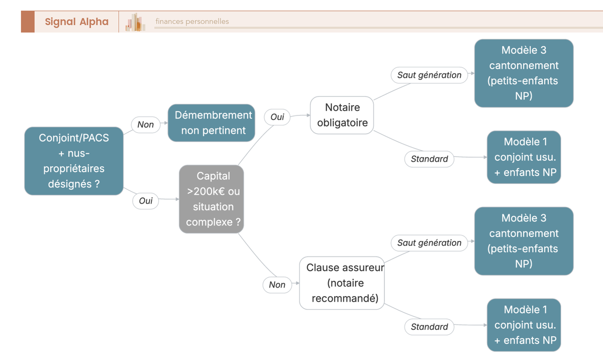 Arbre de décision en 5 étapes pour déterminer si le démembrement de la clause bénéficiaire assurance-vie est pertinent selon la situation familiale et fiscale.