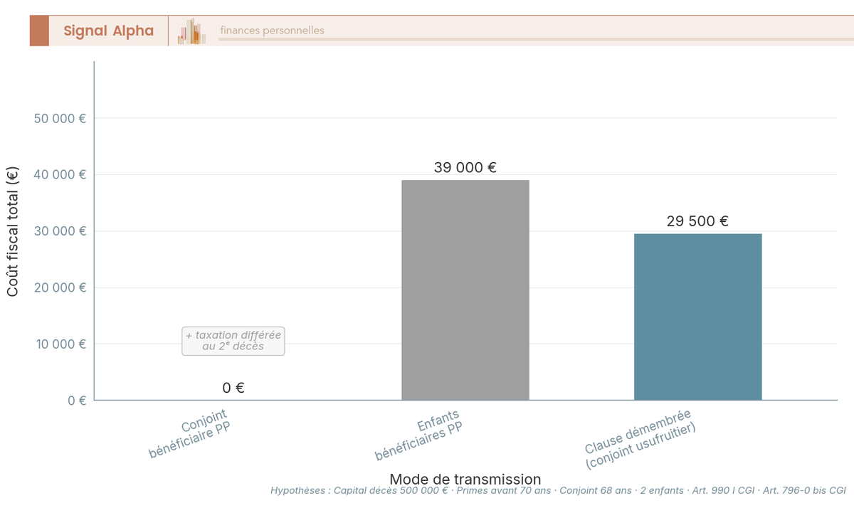 Diagramme à barres comparant le coût fiscal total pour la famille selon trois modes de transmission d'un capital décès de 500 000 € en assurance-vie démembrée.