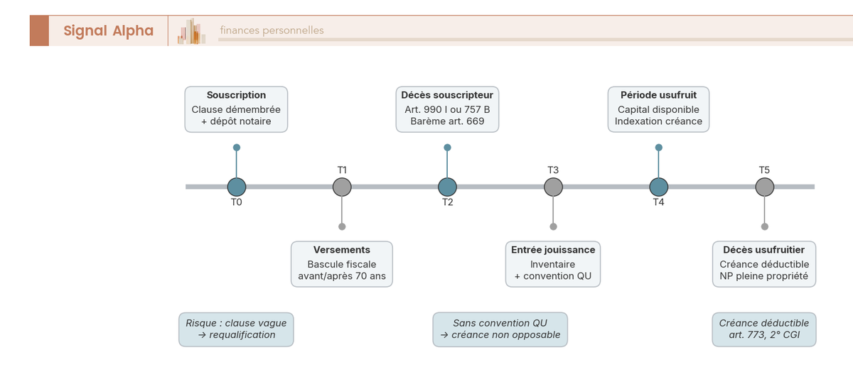 Frise chronologique en 6 jalons illustrant le cycle de vie d'une clause bénéficiaire démembrée assurance-vie, du souscription au décès de l'usufruitier.