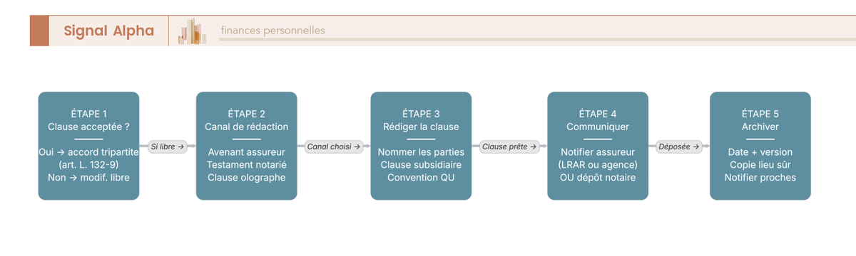 Diagramme de flux en 5 étapes avec branchement conditionnel illustrant la procédure de modification d'une clause bénéficiaire démembrée d'assurance-vie.