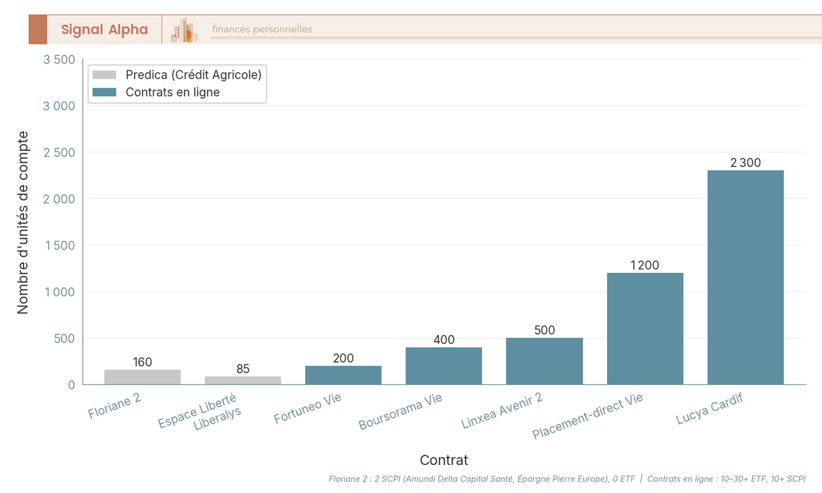 Diagramme en barres comparant le nombre d'unités de compte disponibles en 2026 entre les contrats Predica du Crédit Agricole (160 et 85 UC) et cinq contrats en ligne allant de 200 à 2 300 UC.