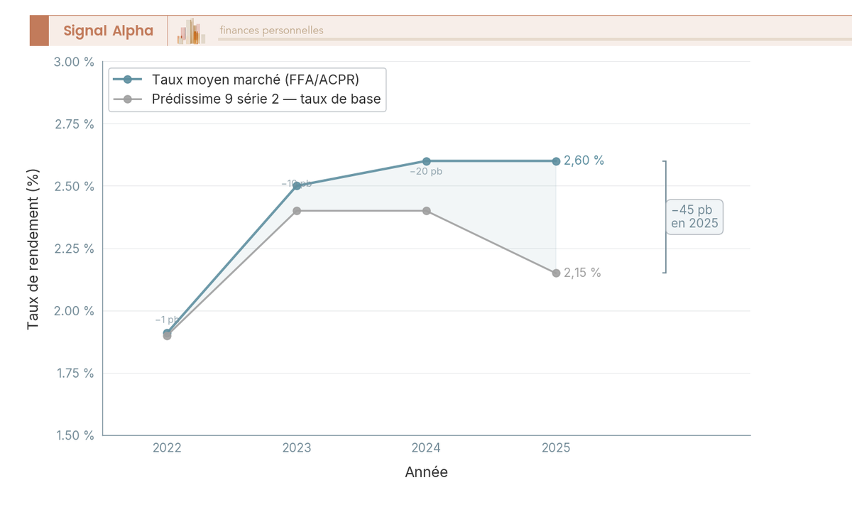Graphique en courbes comparant le taux de base Prédissime 9 série 2 du Crédit Agricole au taux moyen marché FFA de 2022 à 2025, montrant un écart qui se creuse à -45 points de base en 2025.