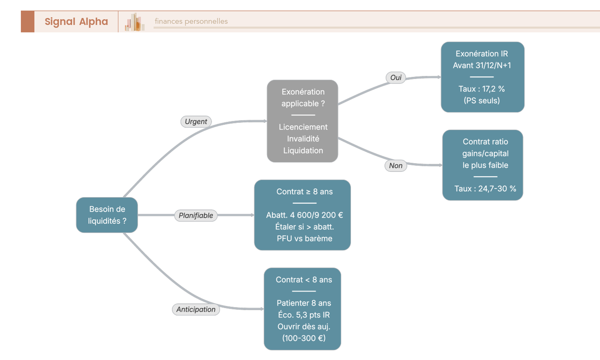 Arbre de décision pour optimiser la fiscalité des rachats assurance-vie : exonérations, abattement annuel, étalement, choix du contrat, prise de date, PFU vs barème