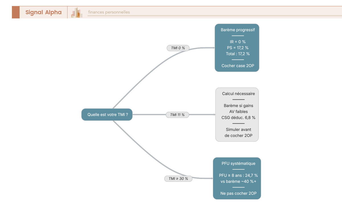 Arbre de décision pour choisir entre PFU et barème progressif lors d'un rachat assurance-vie, selon la tranche marginale d'imposition du foyer