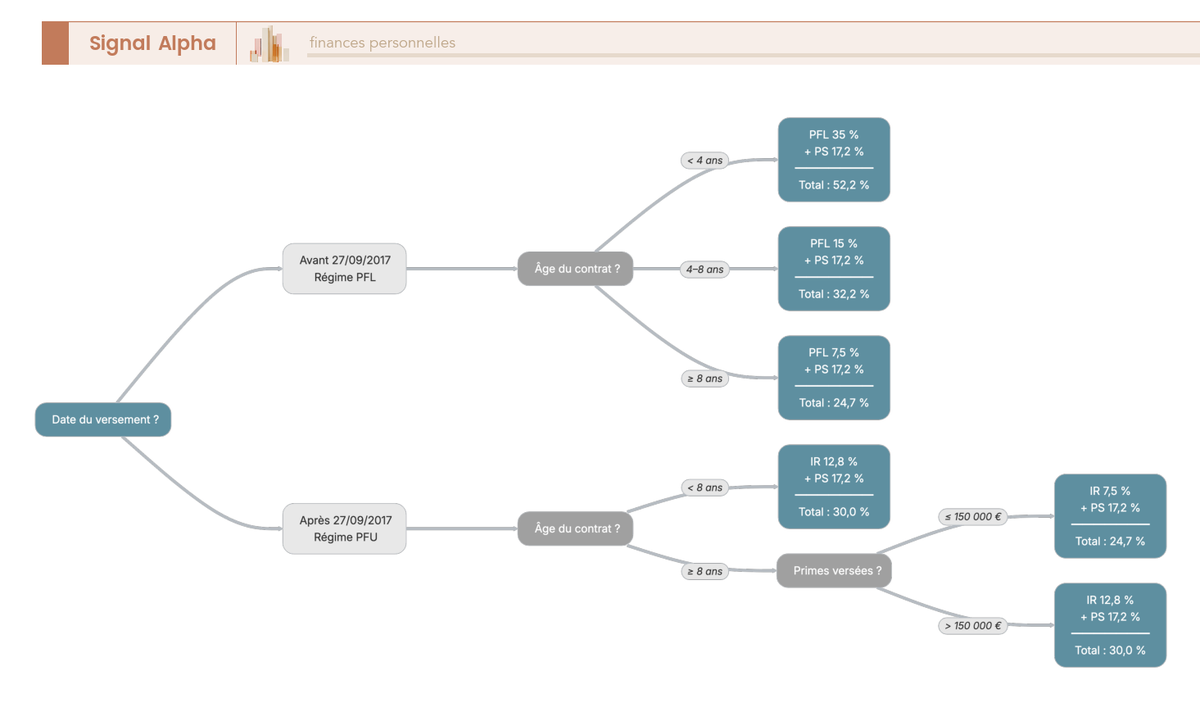 Arbre de décision fiscal pour un rachat assurance-vie : versement avant ou après 2017, âge du contrat, seuil 150 000 euros, taux PFL et PFU applicables