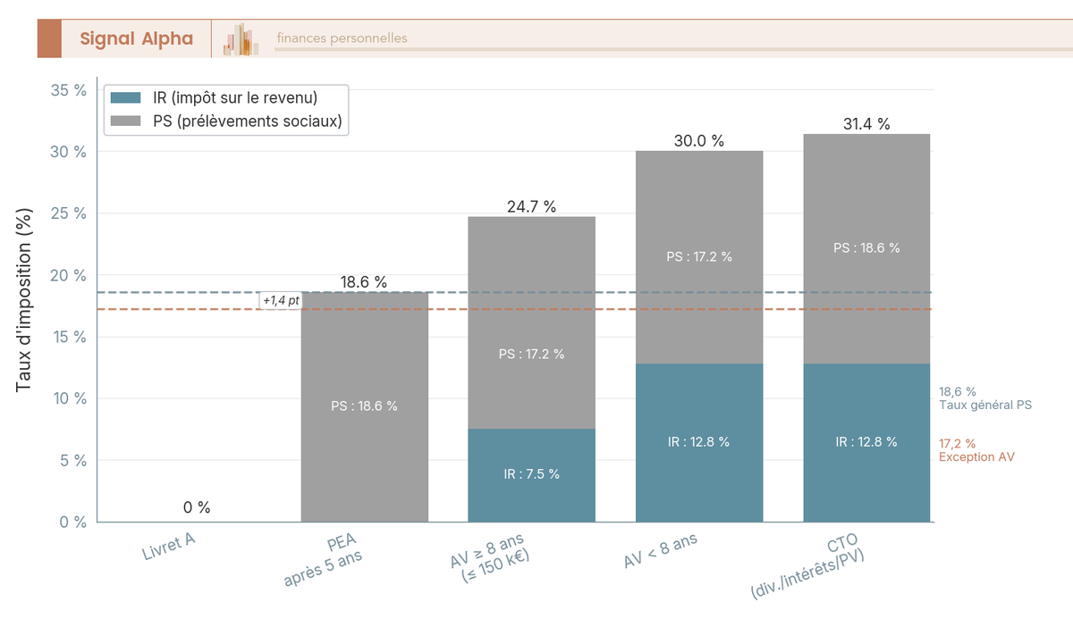 Graphique comparatif des prélèvements sociaux 2026 par placement : assurance-vie à 17,2 % contre CTO à 18,6 %, PEA à 18,6 % et Livret A à 0 %