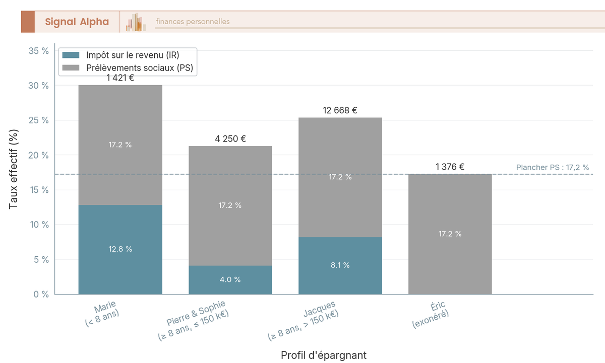 Graphique barres empilées des taux effectifs de taxation pour 4 profils : avant 8 ans, couple après 8 ans, seuil 150 000 euros dépassé, exonération licenciement