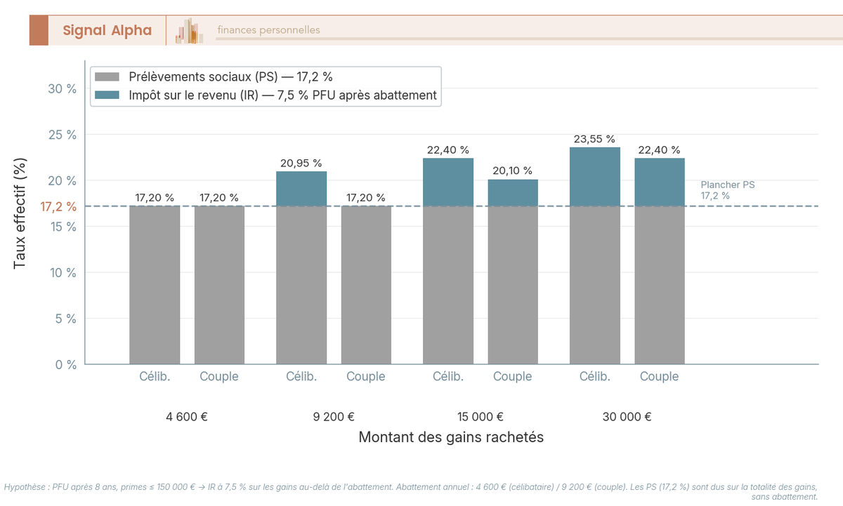 Graphique barres empilées comparant le taux effectif de taxation IR et PS pour célibataire et couple avec différents montants de gains, après 8 ans d'assurance-vie