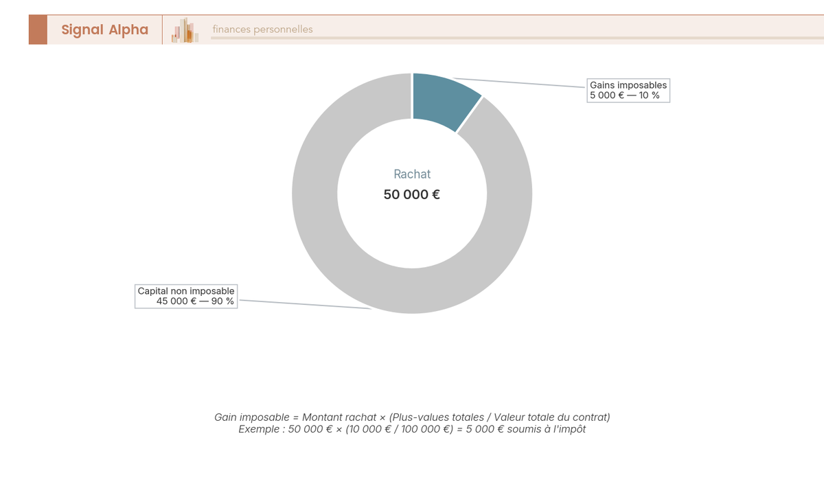 Diagramme anneau montrant la décomposition d'un rachat partiel de 50 000 EUR : 90 % de capital non imposable (45 000 EUR) et 10 % de gains imposables (5 000 EUR)