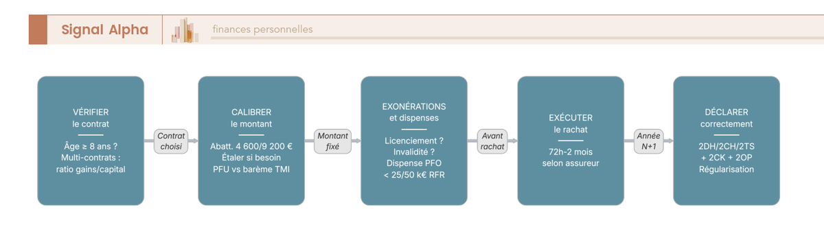 Diagramme flux checklist 8 étapes pour un rachat assurance-vie optimal : âge contrat, sélection contrat, abattement, PFU vs barème, exonérations, dispense PFO, exécution, déclaration
