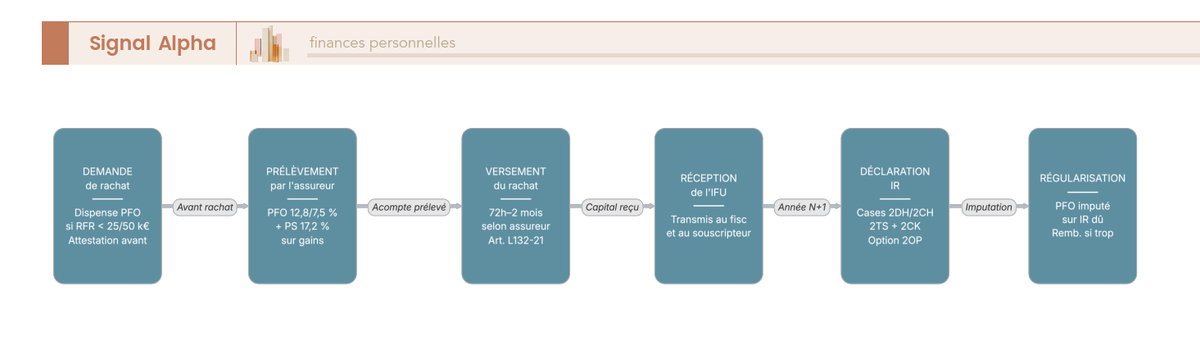 Diagramme flux en 6 étapes du rachat assurance-vie : demande, prélèvement PFO et PS, délai versement, IFU, déclaration cases 2DH 2CK, régularisation fiscale