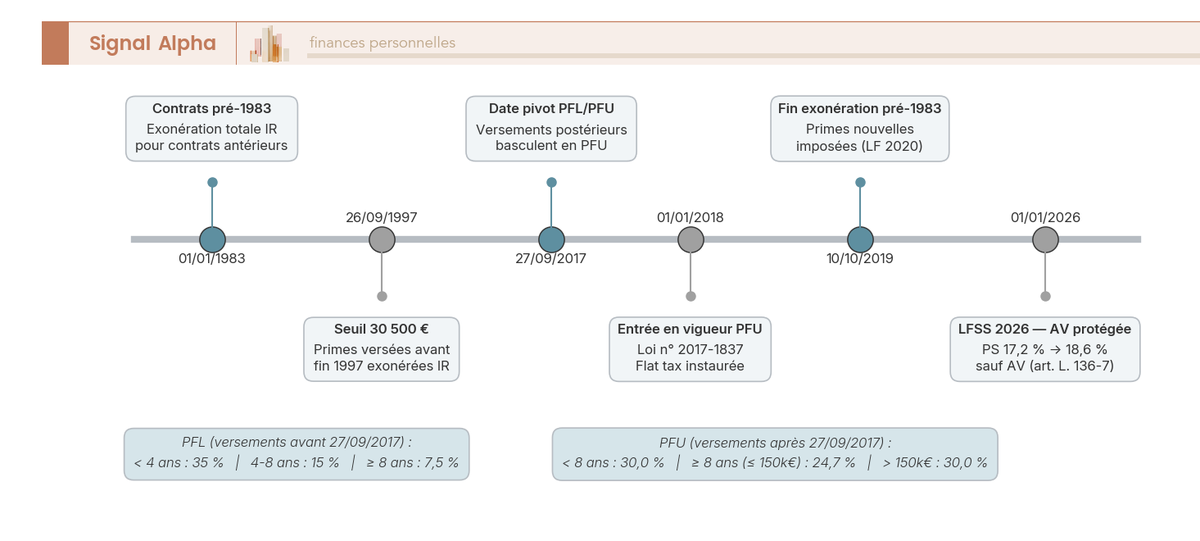 Frise chronologique des dates clés de la fiscalité assurance-vie de 1983 à 2026 : date pivot 1997, pivot PFL/PFU 2017, entrée en vigueur flat tax 2018, exception PS 2026