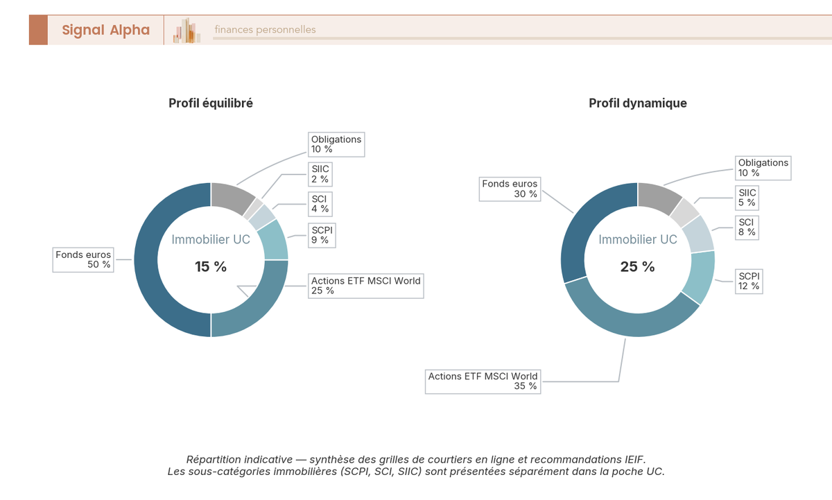 Diagramme en anneau comparant l'allocation immobilière UC d'une assurance vie pour profil équilibré (15 %) et profil dynamique (25 %).