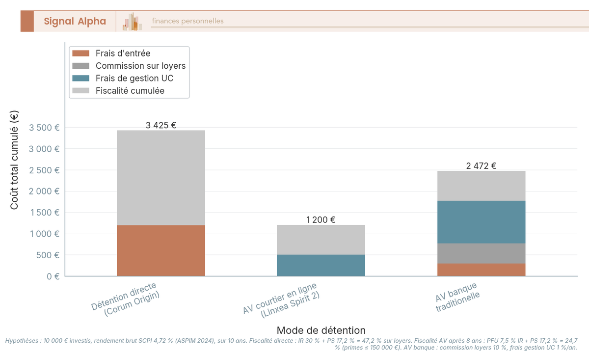 Diagramme à barres comparant les frais cumulés sur 10 ans pour 10 000 € en SCPI : détention directe, AV courtier, AV banque traditionnelle.