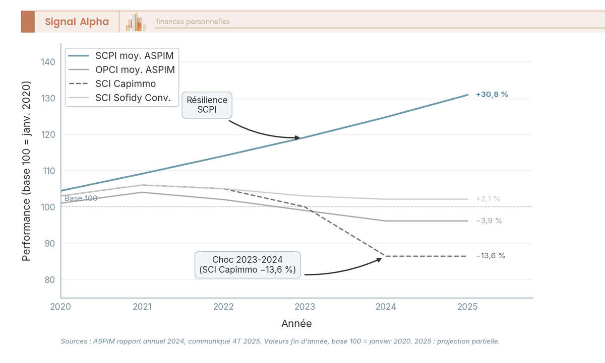Graphique en courbes comparant la performance 2020-2025 de la SCPI moyenne ASPIM, de l'OPCI ASPIM, de la SCI Capimmo et de la SCI Sofidy.