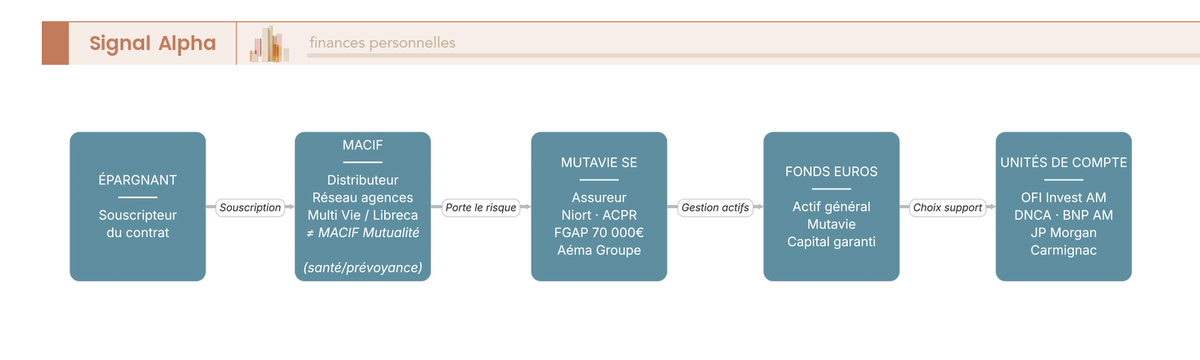 Diagramme de flux : architecture assurance vie MACIF — épargnant, MACIF distributeur, Mutavie assureur, OFI Invest AM gestionnaire d'actifs.