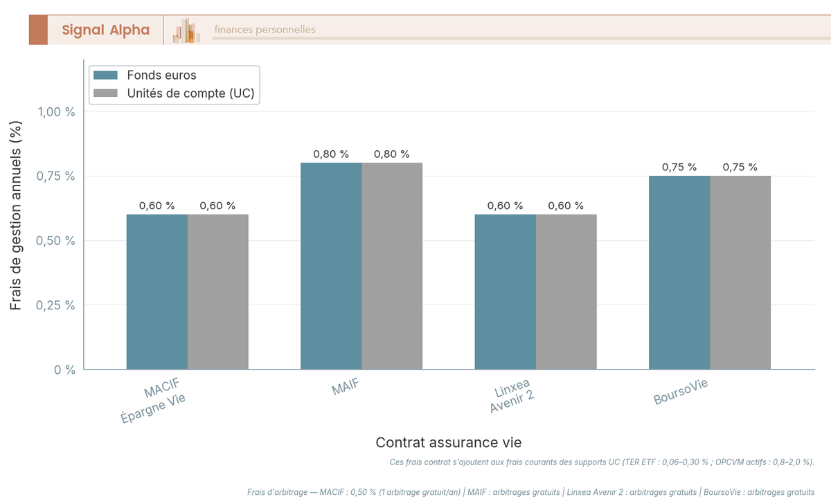 Diagramme à barres : frais de gestion annuels fonds euros et UC de 4 contrats assurance vie (MACIF, MAIF, Linxea, BoursoVie) en 2026.