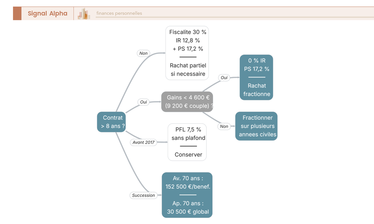 Arbre de décision fiscal : quand racheter son assurance vie MACIF Mutavie — fiscalité avant/après 8 ans, abattements et succession 2026.