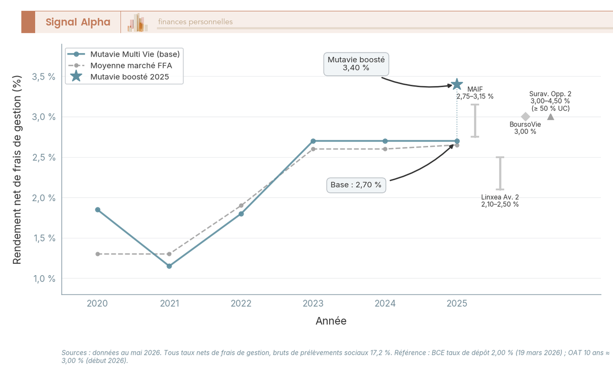 Graphique en courbes : rendement fonds euros assurance vie MACIF Mutavie vs MAIF, Linxea, BoursoVie et moyenne FFA, 2020-2025.