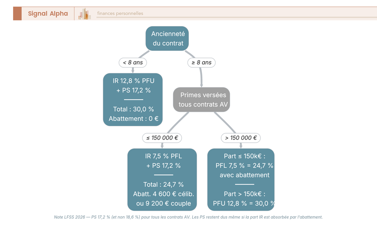 Arbre de décision fiscalité assurance vie 2026 : taux IR et PS selon ancienneté du contrat et montant des primes versées.
