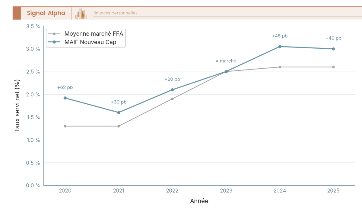 Graphique en courbes comparant le taux servi de l'assurance vie MAIF Nouveau Cap et la moyenne FFA de 2020 à 2025, en pourcentage.