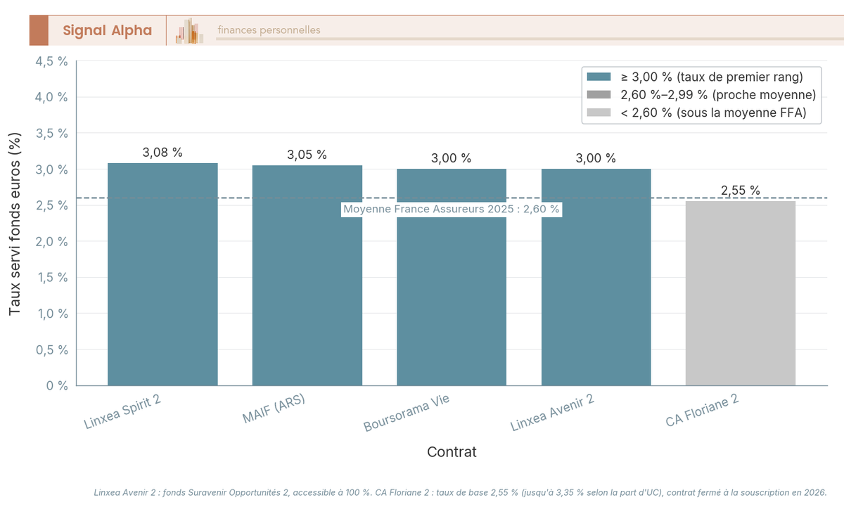 Diagramme à barres comparant les taux servis fonds euros 2025 de cinq contrats d'assurance vie dont MAIF (ARS), avec la ligne de moyenne France Assureurs.