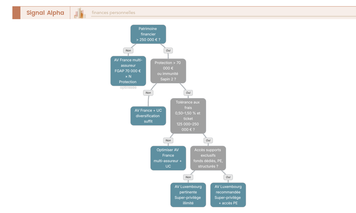 Arbre de décision à quatre niveaux avec rectangles arrondis bleus et verts, flèches Oui/Non, feuilles terminales encadrées avec montants seuil