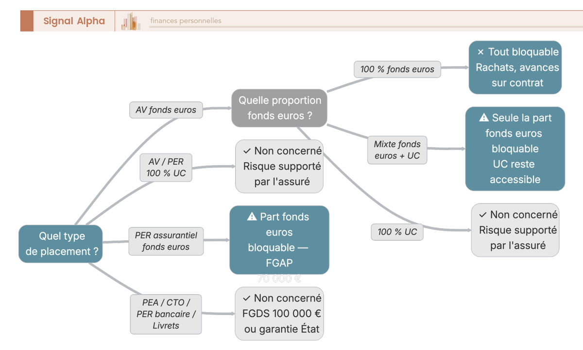 Arbre de décision à cinq branches partant d'un nœud central, feuilles terminales encadrées en rouge et vert, flèches annotées Oui/Non