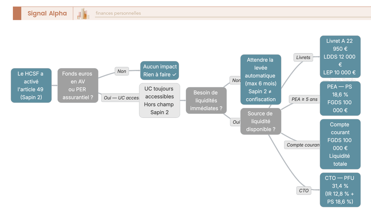 Arbre de décision partant d'un nœud rouge alerte, branches vertes menant à des solutions de liquidité encadrées, feuilles terminales avec montants chiffrés