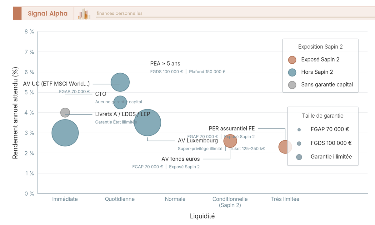 Nuage de sept bulles de tailles différentes sur fond blanc, bulles rouges et vertes positionnées sur deux axes liquidité et rendement, taille proportionnelle à la garantie