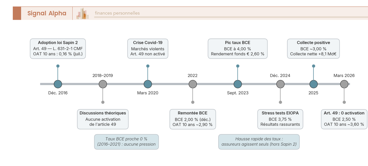Frise horizontale sur dix ans avec jalons circulaires annotés, courbe de taux en arrière-plan, bande grise marquée Jamais activé à l'extrémité droite