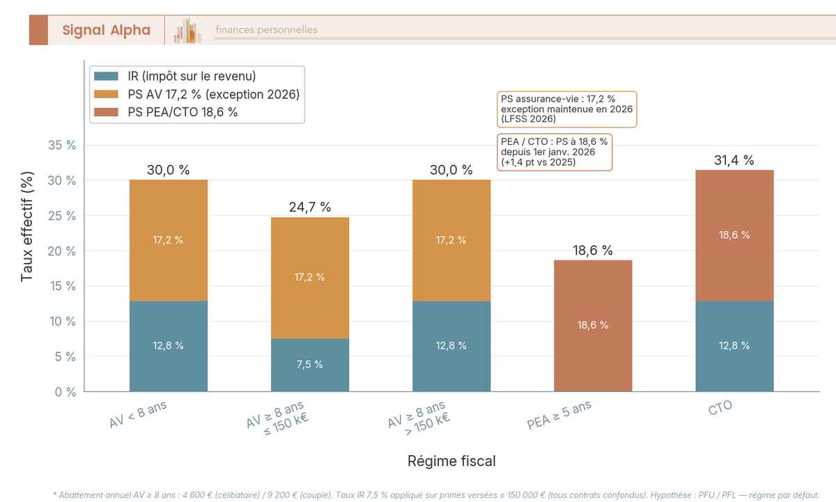 Barres verticales groupées à segments empilés bleu IR et orange PS, cinq groupes de barres, annotation encadrée PS AV 17,2 % inchangé en bas à droite
