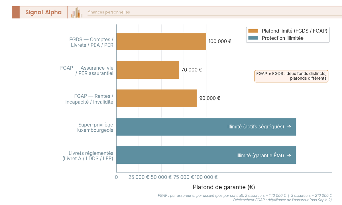 Barres horizontales de longueurs variables, deux barres ouvertes annotées illimité, code couleur vert et rouge, légende distinguant FGAP FGDS et super-privilège