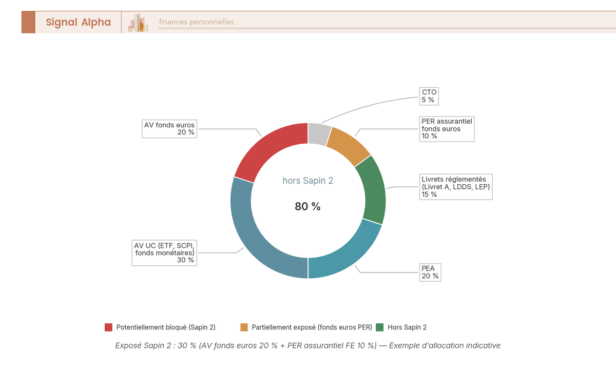 Anneau divisé en six segments colorés rouge orange et vert, texte central indiquant 80 % hors Sapin 2, légende détaillée avec noms des enveloppes