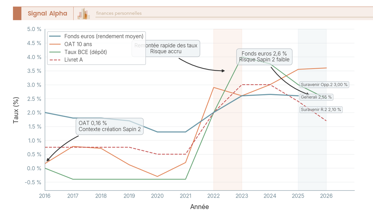 Graphique multi-courbes sur dix ans avec quatre lignes de couleurs distinctes, zone grisée autour de 2022-2023 annotée remontée rapide des taux, axe Y en pourcentage