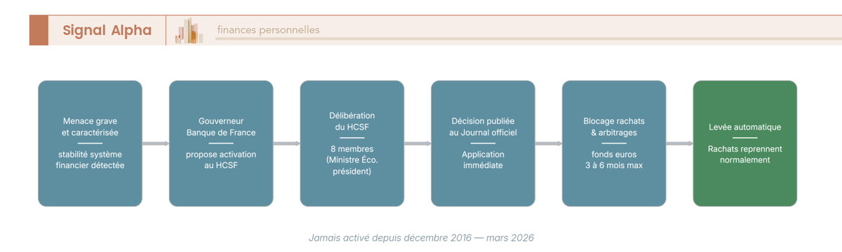 Diagramme de flux vertical à neuf blocs rectangulaires avec losanges décisionnels, flèches Oui Non, bloc final vert indiquant levée automatique