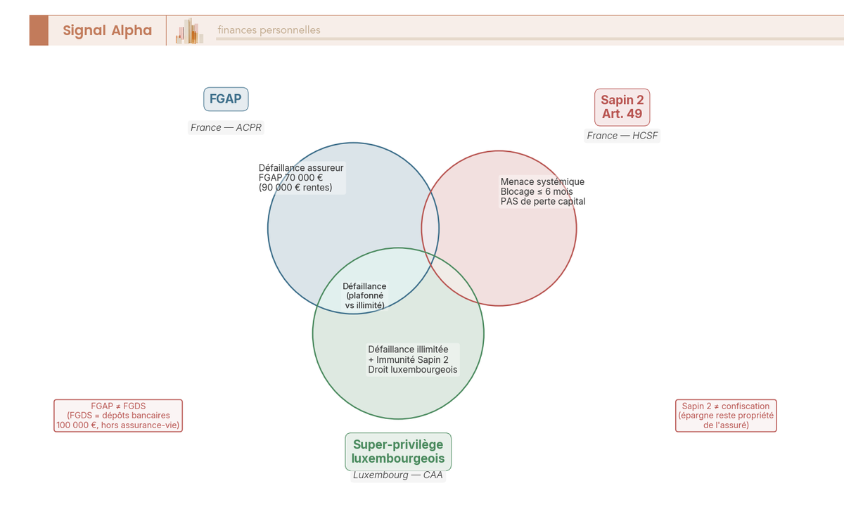 Trois cercles partiellement superposés colorés en bleu rouge et vert, zones d'intersection hachurées, étiquettes texte dans chaque zone exclusive et commune