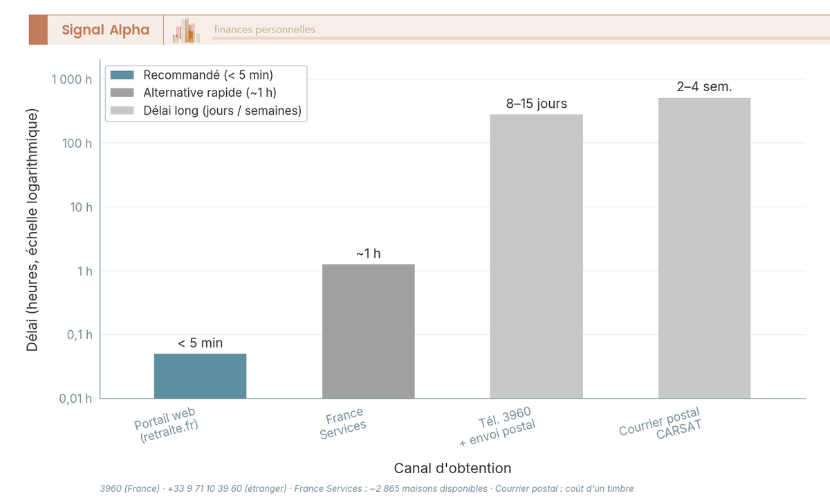 Diagramme à barres comparant le délai d'obtention d'une attestation de retraite selon 4 canaux : portail web, France Services, téléphone et courrier postal.