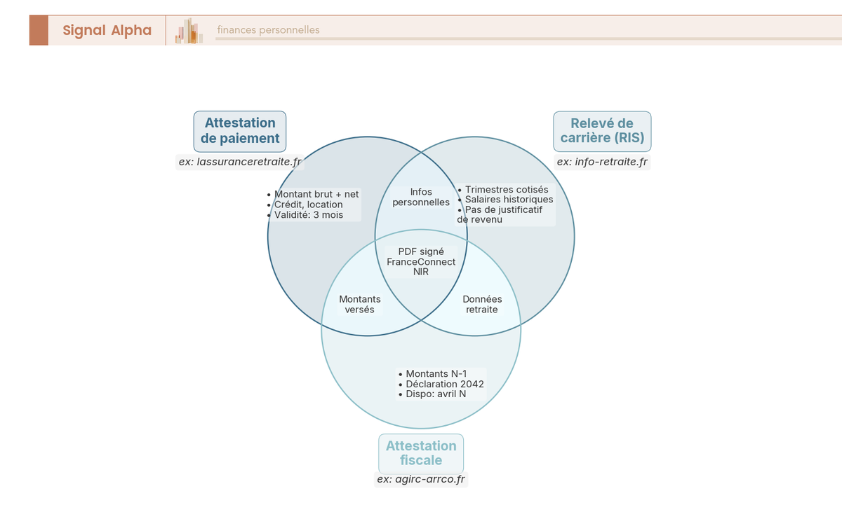 Diagramme de Venn comparant trois documents retraite : attestation de paiement, relevé de carrière et attestation fiscale, avec leurs usages distincts.