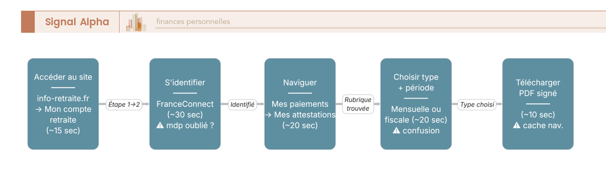 Diagramme de flux en 7 étapes pour télécharger une attestation de retraite sur info-retraite.fr via FranceConnect, avec délais et points de blocage.